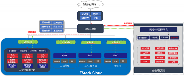 ZStack（云軸科技）助力政企用戶實現(xiàn)基于等保安全合規(guī)建設(shè)