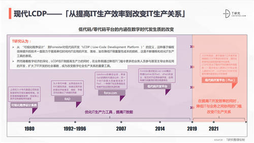 ClickPaaS實力入選丨知名研究型媒體人稱T客發(fā)布《2021中國低代碼/零代碼全景產(chǎn)業(yè)研究報告》