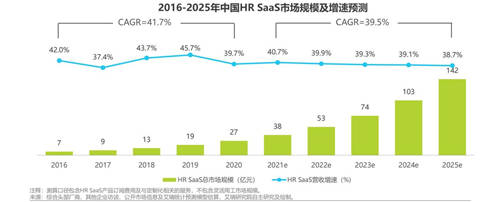 數(shù)字化壁壘破冰在即 金柚網(wǎng)直擊HR SaaS賽道