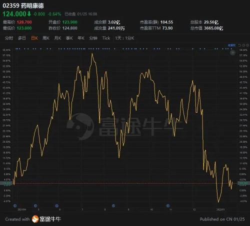 富途ESOP：拿股權(quán)激勵(lì)當(dāng)工資發(fā)的藥明康德怎么樣了？