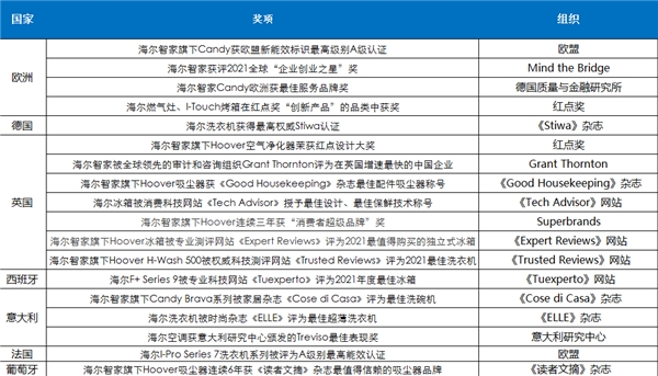 從其中的20項(xiàng)殊榮，看海爾智家的歐洲成果