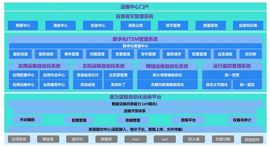 嘉為藍鯨詳解《銀行業(yè)保險業(yè)數(shù)字化轉(zhuǎn)型的指導(dǎo)意見》中研運一體化實現(xiàn)之法