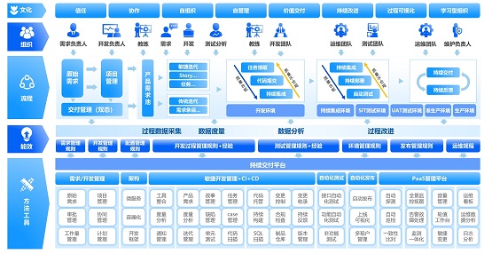 嘉為藍鯨詳解《銀行業(yè)保險業(yè)數(shù)字化轉(zhuǎn)型的指導(dǎo)意見》中研運一體化實現(xiàn)之法