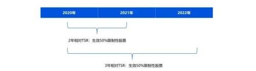 富途ESOP：谷歌又給高管發(fā)了數(shù)千萬美元，前提是......