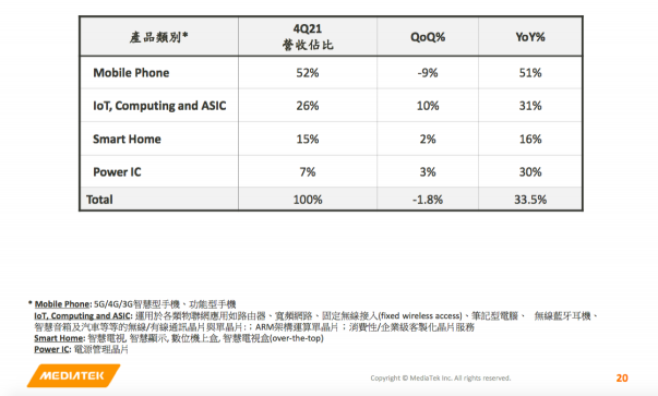 聯(lián)發(fā)科2021年營收同比增長突破50%！連續(xù)兩年創(chuàng)歷史新高！