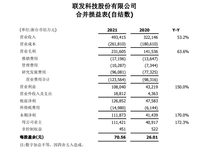 聯(lián)發(fā)科2021年營收同比增長突破50%！連續(xù)兩年創(chuàng)歷史新高！