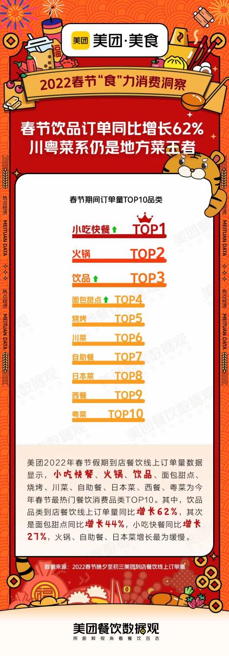 美團(tuán)發(fā)布春節(jié)就餐TOP10品類，川粵菜系仍是地方菜王者