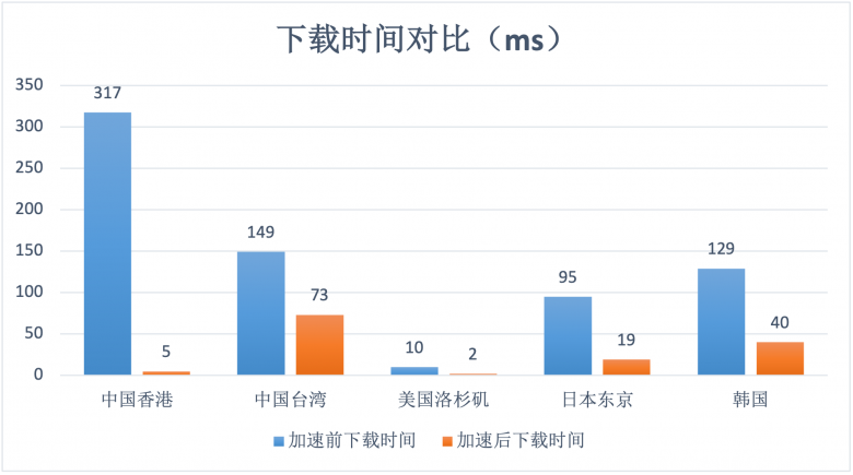 幫助客戶實現(xiàn)“提質(zhì)增效”基本目標(biāo)！AgileCDN加速情況數(shù)據(jù)測評