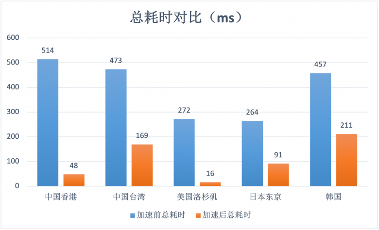 幫助客戶實現(xiàn)“提質(zhì)增效”基本目標(biāo)！AgileCDN加速情況數(shù)據(jù)測評