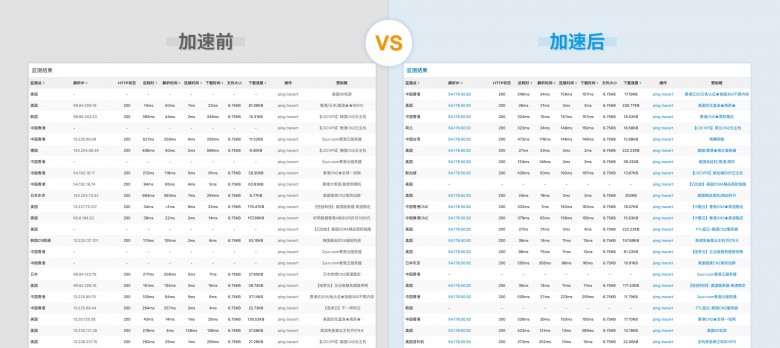 幫助客戶實現(xiàn)“提質(zhì)增效”基本目標(biāo)！AgileCDN加速情況數(shù)據(jù)測評