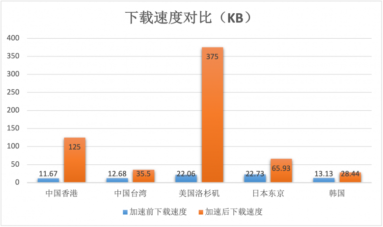 幫助客戶實現(xiàn)“提質(zhì)增效”基本目標(biāo)！AgileCDN加速情況數(shù)據(jù)測評