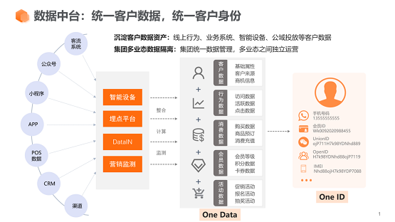 惟客數(shù)據(jù)解讀：CDP客戶數(shù)據(jù)平臺(tái)有什么作用？