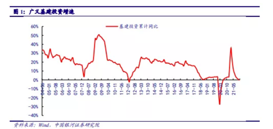 博眾投資：基建投資加速，建筑板塊有望迎來(lái)新一輪機(jī)遇！