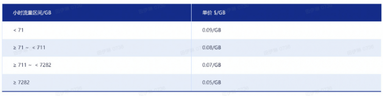 CDN計費(fèi)模式橫向?qū)Ρ?！AgileCDN貼近廣大用戶實(shí)際需求