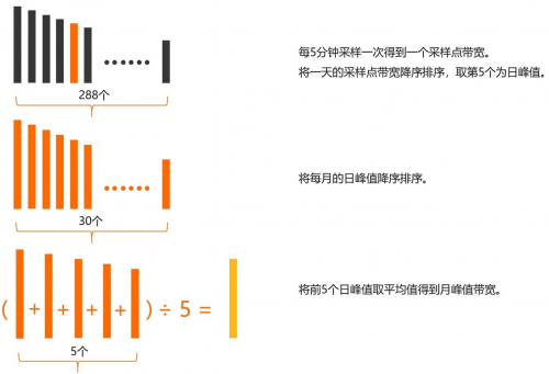 CDN計費(fèi)模式橫向?qū)Ρ?！AgileCDN貼近廣大用戶實(shí)際需求