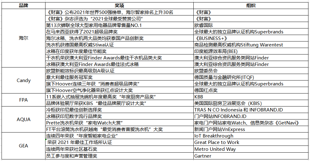 海爾智家：只有根植于用戶心中，才能全球載譽(yù)