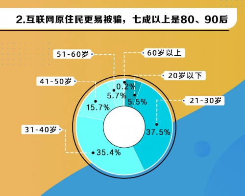 電詐受害人七成以上為80、90后 360借條安全專家發(fā)出警示