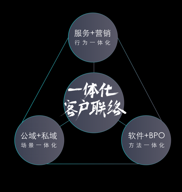 智齒科技完成1億美金D輪融資，深耕一體化客戶聯(lián)絡