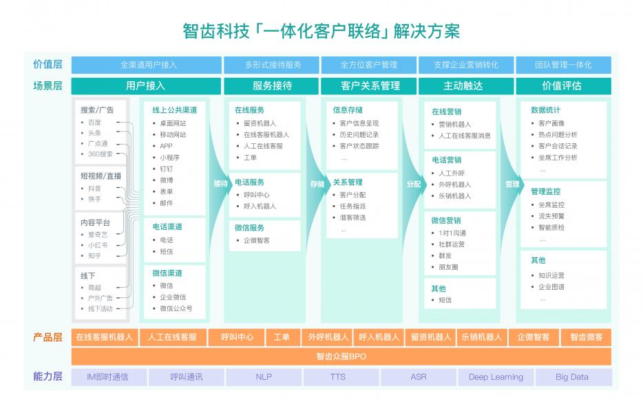 智齒科技完成1億美金D輪融資，深耕一體化客戶聯(lián)絡