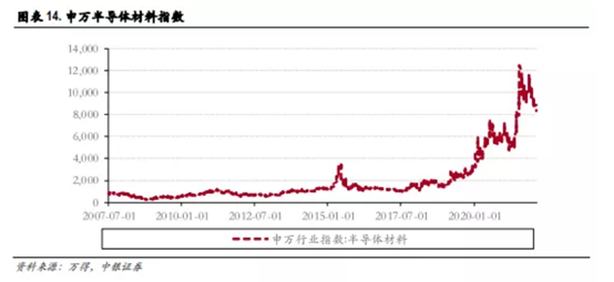 博眾投資：缺貨+超預期發(fā)展，半導體行業(yè)再掀炒作浪潮！