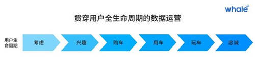 以用戶數(shù)據(jù)為燃料，加速車企數(shù)字化營銷的「最后一公里」