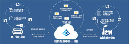 威馬汽車C2M個性化定制平臺，實現(xiàn)“用戶定義汽車”