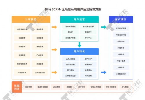 私域運(yùn)營(yíng)專家探馬SCRM推出《企微私域用戶運(yùn)營(yíng)及營(yíng)銷報(bào)告》