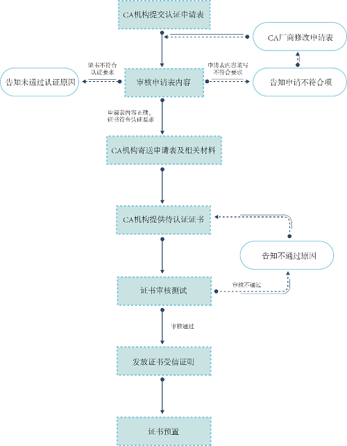 商用密碼新生態(tài)！14家CA廠商已獲麒麟軟件、奇安信聯(lián)合認(rèn)證