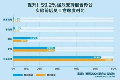 富途ESOP：攜程“3+2“辦公背后，員工幸福感會更高嗎？