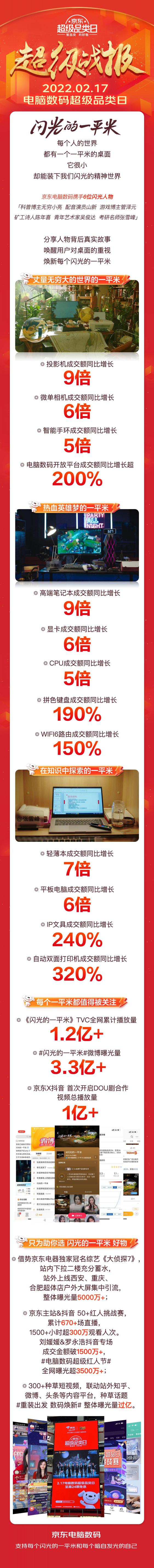 輕薄本成交額同比增7倍 京東電腦數(shù)碼超品日幫你擺脫“開工開學(xué)綜合癥”