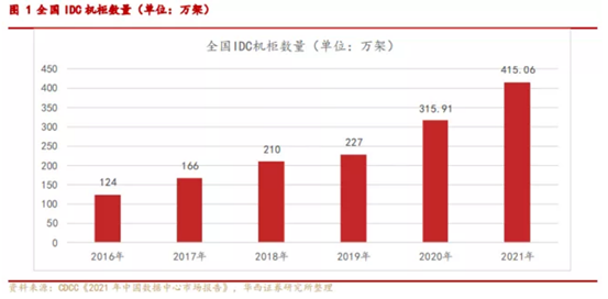 博眾投資：“東數(shù)西算”來襲，數(shù)據(jù)中心板塊異軍突起！