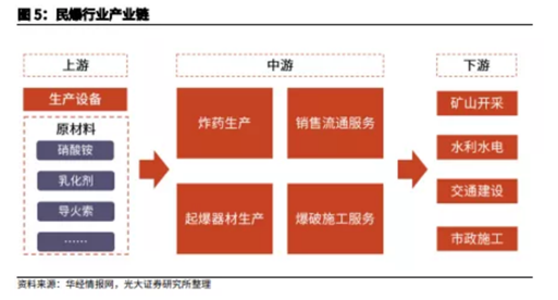 博眾投資：供給側(cè)改革持續(xù)推進(jìn)，民爆行業(yè)迎來風(fēng)口！