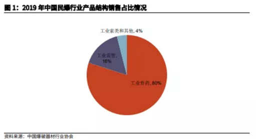 博眾投資：供給側(cè)改革持續(xù)推進(jìn)，民爆行業(yè)迎來風(fēng)口！