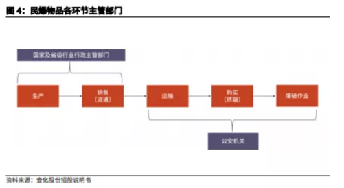 博眾投資：供給側(cè)改革持續(xù)推進(jìn)，民爆行業(yè)迎來風(fēng)口！