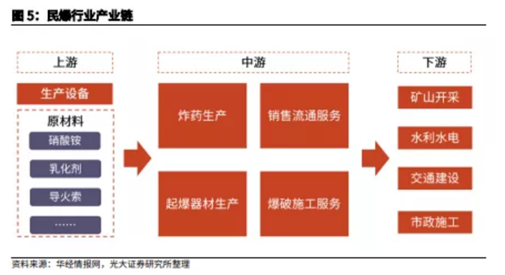 博眾投資：供給側(cè)改革持續(xù)推進(jìn)，民爆行業(yè)迎來風(fēng)口！