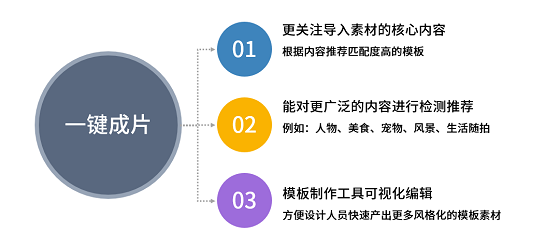 美攝推出一鍵成片方案，智能化創(chuàng)作提升視頻生產(chǎn)效率