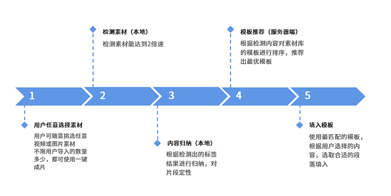 美攝推出一鍵成片方案，智能化創(chuàng)作提升視頻生產(chǎn)效率