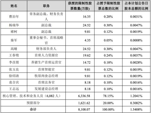 富途ESOP：“豬中茅臺”牧原股份也開始股權(quán)激勵了？