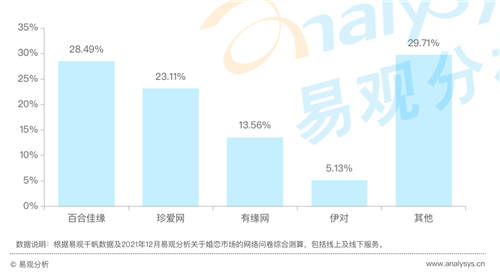 在線婚戀交友平臺(tái)24歲以下用戶占比20%，百合佳緣市場(chǎng)份額居首