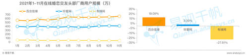 在線婚戀交友平臺(tái)24歲以下用戶占比20%，百合佳緣市場(chǎng)份額居首