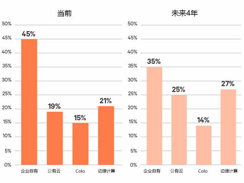 數(shù)據(jù)中心行業(yè)調(diào)研顯示邊緣計算投資大幅增長