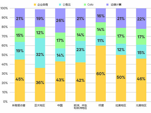 數(shù)據(jù)中心行業(yè)調(diào)研顯示邊緣計算投資大幅增長