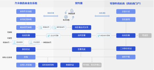 汽車行業(yè)電子簽應(yīng)用匯總：30+場景覆蓋全產(chǎn)業(yè)鏈簽署需求