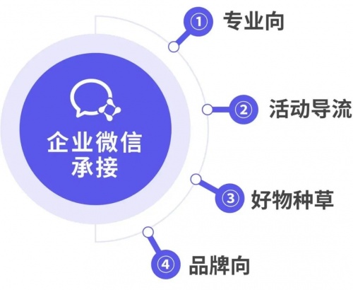 企業(yè)微信管理系統(tǒng)探馬SCRM聚焦私域，助力企業(yè)企微增粉