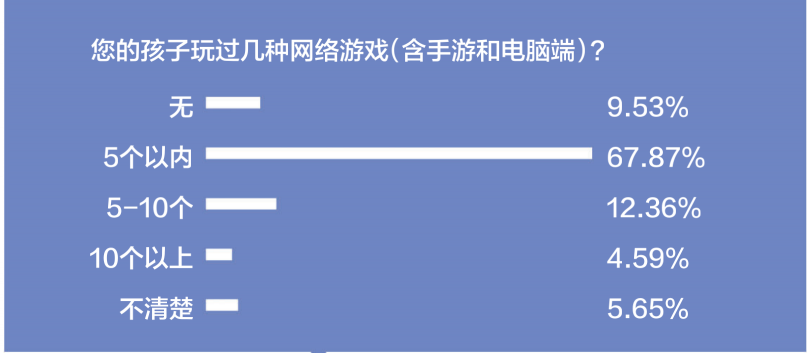 游戲防沉迷新政半年效果突出：游戲時間、消費雙下降