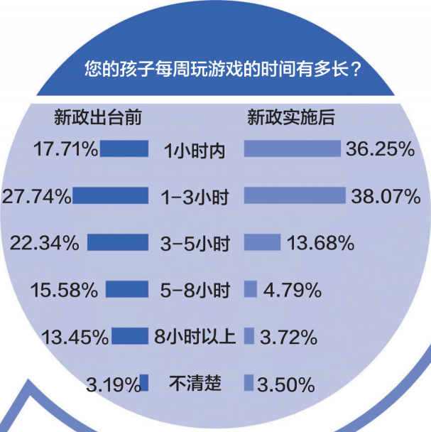 游戲防沉迷新政半年效果突出：游戲時間、消費雙下降