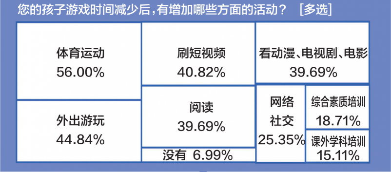 游戲防沉迷新政半年效果突出：游戲時間、消費雙下降