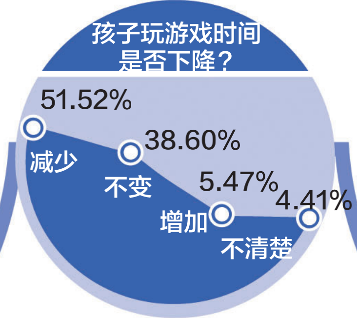 游戲防沉迷新政半年效果突出：游戲時間、消費雙下降