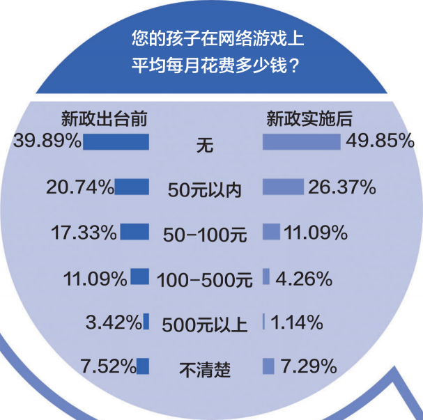 游戲防沉迷新政半年效果突出：游戲時間、消費雙下降