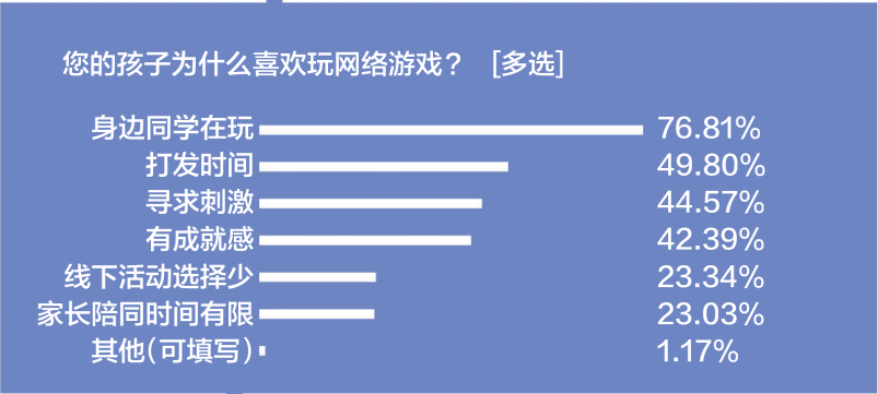 游戲防沉迷新政半年效果突出：游戲時間、消費雙下降